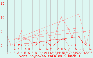 Courbe de la force du vent pour Villefontaine (38)