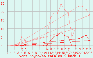 Courbe de la force du vent pour Villefontaine (38)
