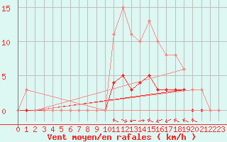 Courbe de la force du vent pour Baye (51)