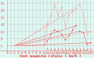 Courbe de la force du vent pour Laqueuille (63)