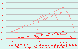 Courbe de la force du vent pour Amur (79)