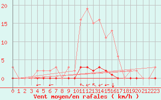 Courbe de la force du vent pour Saint-Saturnin-Ls-Avignon (84)