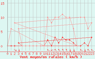 Courbe de la force du vent pour Sgur-le-Chteau (19)