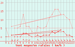 Courbe de la force du vent pour Saint-Martin-de-Londres (34)