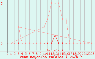 Courbe de la force du vent pour Saint-Saturnin-Ls-Avignon (84)