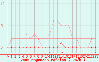 Courbe de la force du vent pour Saint-Saturnin-Ls-Avignon (84)