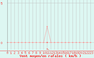 Courbe de la force du vent pour Corsept (44)