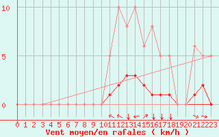 Courbe de la force du vent pour Champtercier (04)