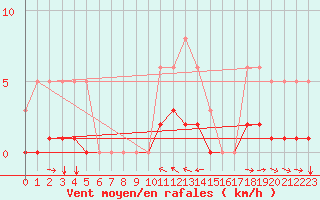 Courbe de la force du vent pour Champtercier (04)