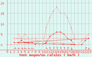 Courbe de la force du vent pour Nostang (56)