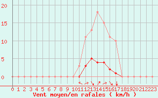 Courbe de la force du vent pour Saint-Jean-de-Vedas (34)