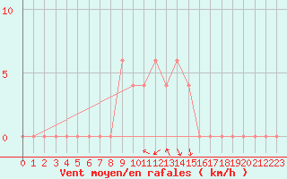 Courbe de la force du vent pour Messina