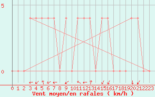 Courbe de la force du vent pour Ahtari