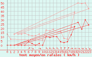 Courbe de la force du vent pour Cornus (12)