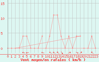 Courbe de la force du vent pour Deutschlandsberg