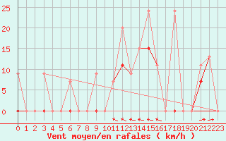 Courbe de la force du vent pour Larissa Airport