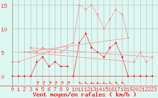 Courbe de la force du vent pour Auch (32)