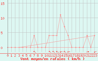 Courbe de la force du vent pour Radstadt