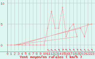 Courbe de la force du vent pour Brive-Souillac (19)