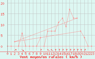 Courbe de la force du vent pour Capo Bellavista