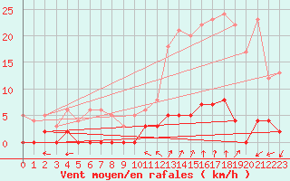 Courbe de la force du vent pour Chamonix-Mont-Blanc (74)