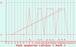 Courbe de la force du vent pour Baja