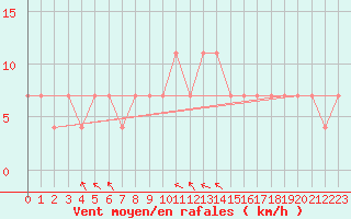 Courbe de la force du vent pour Praha-Libus
