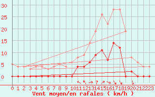 Courbe de la force du vent pour Chamonix-Mont-Blanc (74)