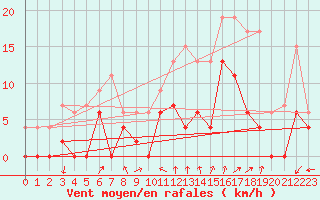 Courbe de la force du vent pour Saint-Dizier (52)