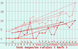 Courbe de la force du vent pour Wy-Dit-Joli-Village (95)