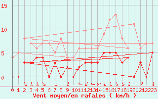 Courbe de la force du vent pour Bourg-Saint-Maurice (73)