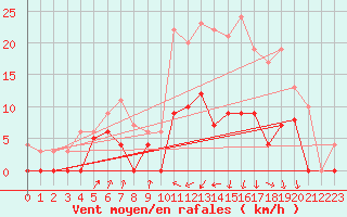 Courbe de la force du vent pour Auch (32)