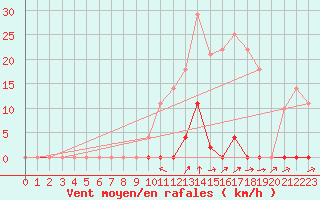 Courbe de la force du vent pour Puebla de Don Rodrigo