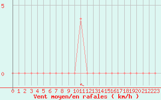 Courbe de la force du vent pour Sjenica