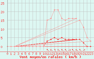 Courbe de la force du vent pour Lasfaillades (81)