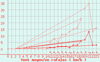 Courbe de la force du vent pour Miribel-les-Echelles (38)