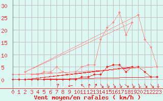 Courbe de la force du vent pour Montrodat (48)