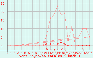 Courbe de la force du vent pour Selonnet (04)