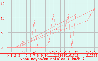 Courbe de la force du vent pour Sjaelsmark