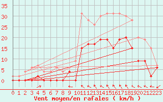 Courbe de la force du vent pour Le Luc - Cannet des Maures (83)