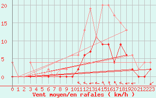 Courbe de la force du vent pour Romorantin (41)