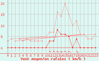 Courbe de la force du vent pour La Faurie (05)