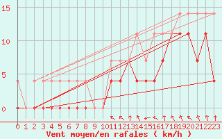 Courbe de la force du vent pour Jokkmokk FPL