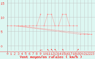 Courbe de la force du vent pour Bratislava-Koliba