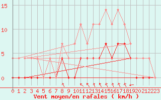 Courbe de la force du vent pour Petistraesk