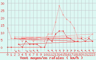 Courbe de la force du vent pour Mcon (71)