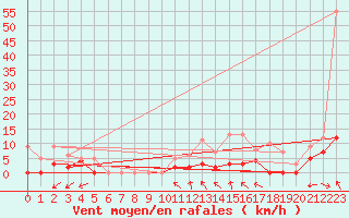 Courbe de la force du vent pour Couvercle-Nivose (74)