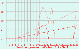 Courbe de la force du vent pour Mende - Chabrits (48)