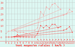 Courbe de la force du vent pour Chamonix-Mont-Blanc (74)