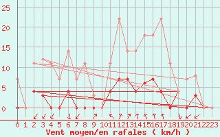 Courbe de la force du vent pour Elgoibar